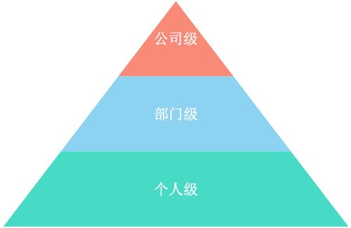 如何以目標驅動企業項目化管理