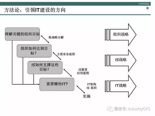 企業構建高效管理信息系統的系統性方法論